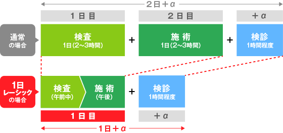 通常の場合2日＋α、1日レーシックの場合1日＋α。