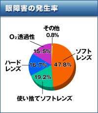 コンタクトレンズの種類別　眼障害の発生率