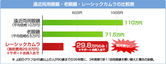 老眼鏡・遠近両用眼鏡・レーシックカムラの比較表