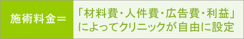 施術料金＝「材料費・人件費・広告費・利益」によってクリニックが自由に設定できます