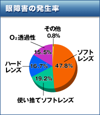 コンタクトレンズの種類別 眼障害の発生率