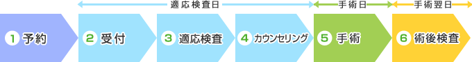 ①予約②受付③適応検査④カウンセリング⑤手術⑥術後検査