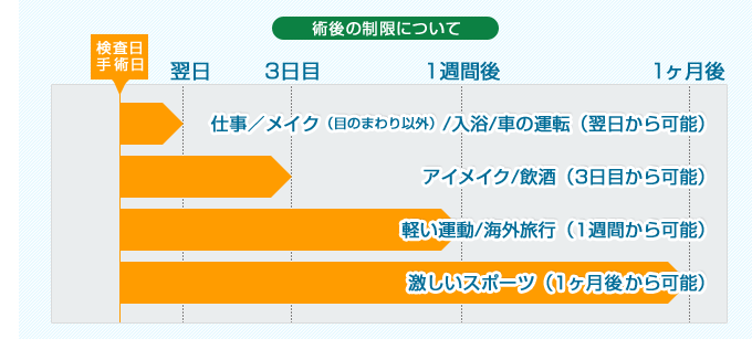 術後の制限について（翌日から可能：仕事／メイク[目の周り以外]／入浴／車の運転）（３日目から可能：アイメイク／飲酒）（１週間から可能：軽い運動／海外旅行）（１ヶ月後から可能：激しいスポーツ）