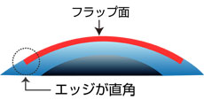 フラップ面 エッジが直角