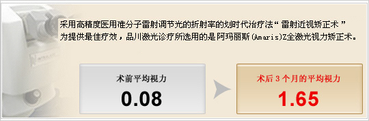 用高精度医用准分子雷射调节光的折射率的划时代治疗法 －“雷射近视矫正术”。品川近视诊所为达到最佳效果，采用超级雷射近视矫正术。