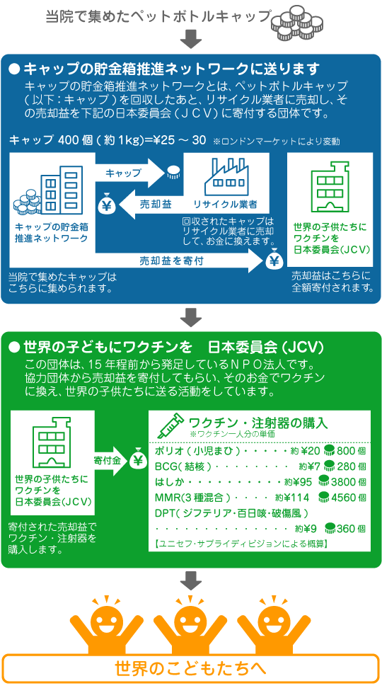 当院で集めたペットボトルキャップの流れ