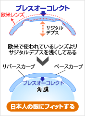 欧米で使われているレンズよりサジタルデプスを浅くしてある